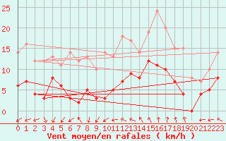 Courbe de la force du vent pour Bignan (56)