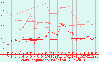Courbe de la force du vent pour Tholey
