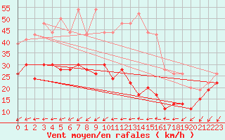 Courbe de la force du vent pour Le Talut - Belle-Ile (56)