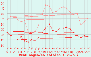 Courbe de la force du vent pour Metz (57)