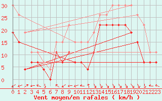 Courbe de la force du vent pour Le Touquet (62)