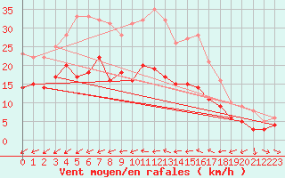 Courbe de la force du vent pour Ulm-Mhringen