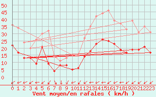 Courbe de la force du vent pour Rennes (35)
