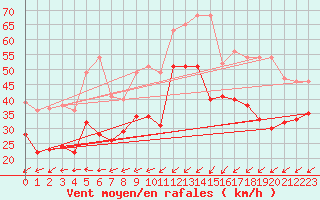Courbe de la force du vent pour Cap Gris-Nez (62)
