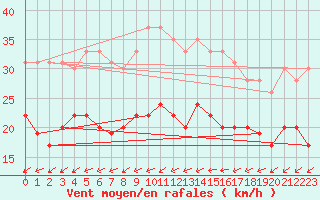 Courbe de la force du vent pour Cap Pertusato (2A)