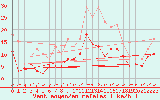 Courbe de la force du vent pour Angers-Marc (49)