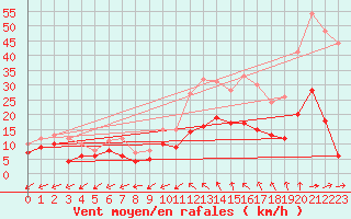 Courbe de la force du vent pour Albi (81)