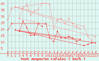 Courbe de la force du vent pour Evreux (27)