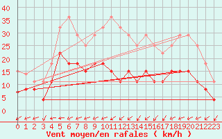 Courbe de la force du vent pour Nantes (44)