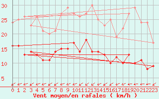 Courbe de la force du vent pour Ahaus