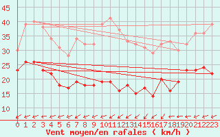 Courbe de la force du vent pour Weinbiet