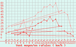 Courbe de la force du vent pour Charleville-Mzires (08)