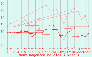 Courbe de la force du vent pour Bourges (18)