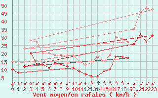 Courbe de la force du vent pour Cap Cpet (83)