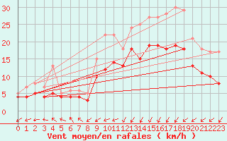 Courbe de la force du vent pour Ploudalmezeau (29)