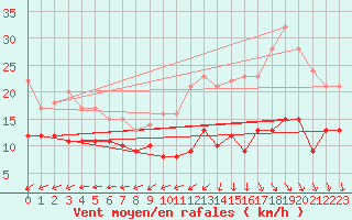 Courbe de la force du vent pour Ile d