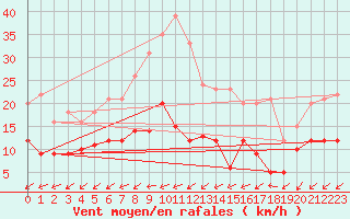 Courbe de la force du vent pour Muenchen-Stadt