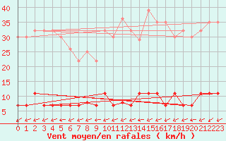 Courbe de la force du vent pour Belfort (90)
