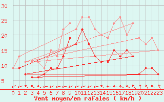 Courbe de la force du vent pour Ile du Levant (83)