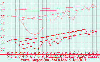 Courbe de la force du vent pour Rocroi (08)