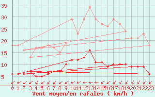 Courbe de la force du vent pour Langres (52) 