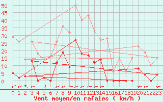Courbe de la force du vent pour Les crins - Nivose (38)