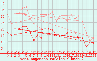 Courbe de la force du vent pour Le Havre - Octeville (76)