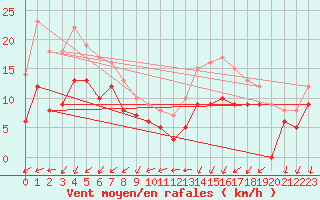 Courbe de la force du vent pour Evreux (27)