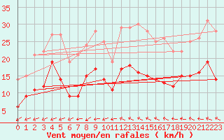 Courbe de la force du vent pour Salon-de-Provence (13)