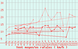Courbe de la force du vent pour Lorient (56)