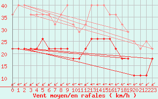 Courbe de la force du vent pour Pointe de Chemoulin (44)