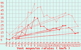 Courbe de la force du vent pour Landivisiau (29)