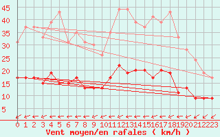 Courbe de la force du vent pour Angers-Beaucouz (49)
