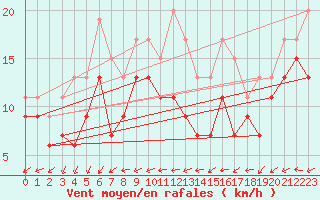 Courbe de la force du vent pour Lorient (56)