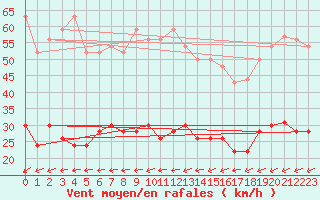Courbe de la force du vent pour Belfort-Dorans (90)