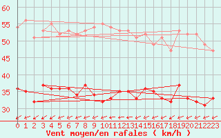 Courbe de la force du vent pour Lille (59)