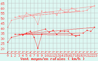 Courbe de la force du vent pour Chlons-en-Champagne (51)