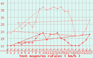 Courbe de la force du vent pour Wittenberg