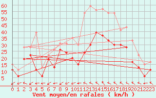 Courbe de la force du vent pour Brignogan (29)