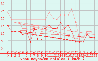 Courbe de la force du vent pour Cognac (16)