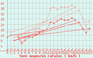 Courbe de la force du vent pour Landivisiau (29)