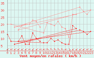 Courbe de la force du vent pour Pointe Saint-Mathieu (29)