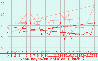Courbe de la force du vent pour Lorient (56)