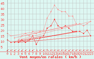Courbe de la force du vent pour Chlons-en-Champagne (51)