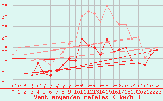 Courbe de la force du vent pour Metz-Nancy-Lorraine (57)