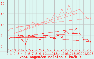 Courbe de la force du vent pour Goldberg
