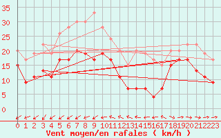 Courbe de la force du vent pour Ile du Levant (83)