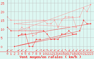 Courbe de la force du vent pour Nancy - Ochey (54)