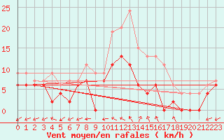 Courbe de la force du vent pour Bergerac (24)