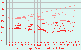 Courbe de la force du vent pour Ploumanac